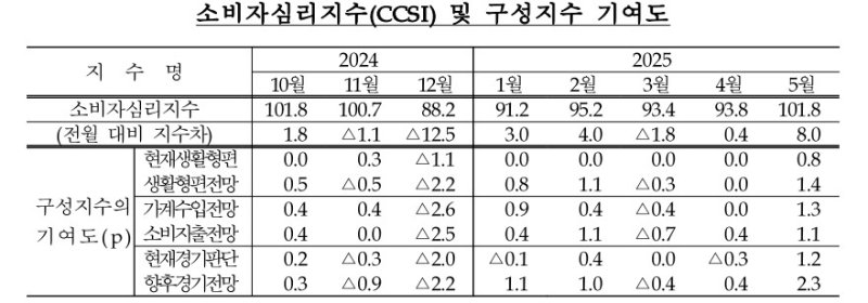 소비자심리지수 (출처=연합뉴스)