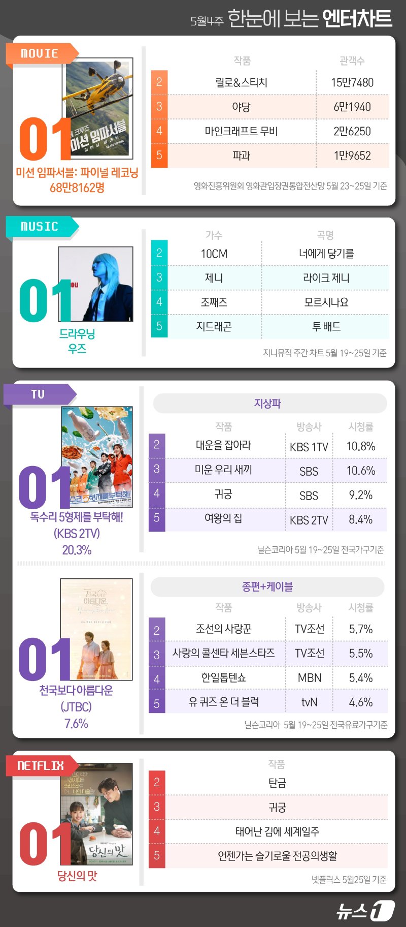 미임파8·우즈·독수리·천국보다·당신의 맛, 1위[한눈에 보는 엔터차트]