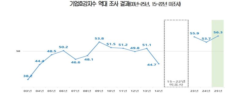 기업호감지수 22년 만에 '최고'...왜?