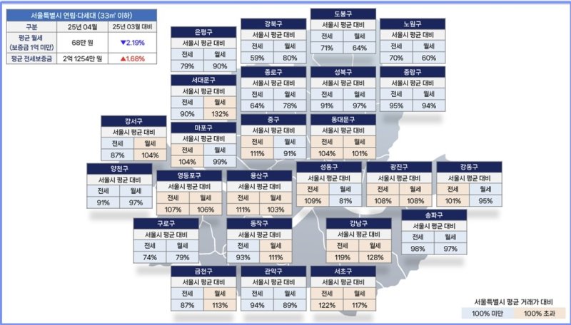 서울 평균 월세 및 전세 보증금 대비 자치구별 동향 (출처=연합뉴스)