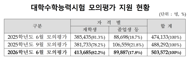 수능 6월 모의평가 응시생 50만 돌파