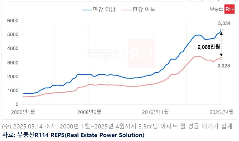 강남-강북 아파트값 격차 '역대 최대'...3.3㎡당 2000만원 벌어져