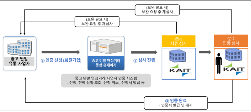 "중고폰 안심 거래하세요" 정부, 중고폰 사업자 인증제·거래사실 확인 서비스 운영