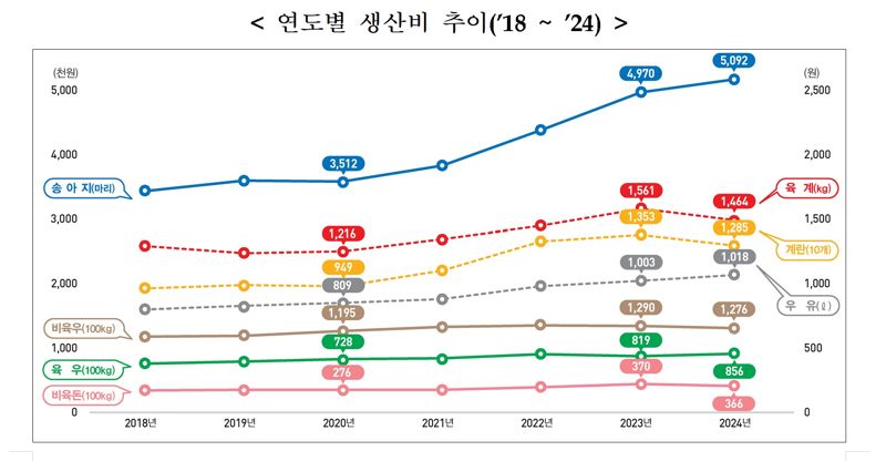 '소는 울고 돼지는 웃었다?'…축산 농가, 생산비 따라 희비 갈려