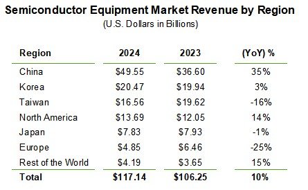 지역별 반도체 제조장비 투자 (출처=연합뉴스)