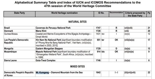 세계유산 등재 후보 평가 결과 (출처=연합뉴스)