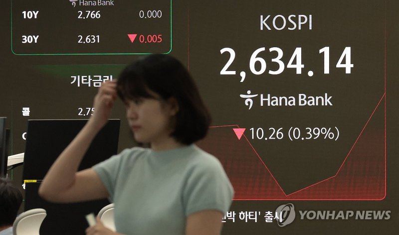 외인·기관 순매도에 코스피 2620선..반도체·이차전지 ↓ [fn오후시황]