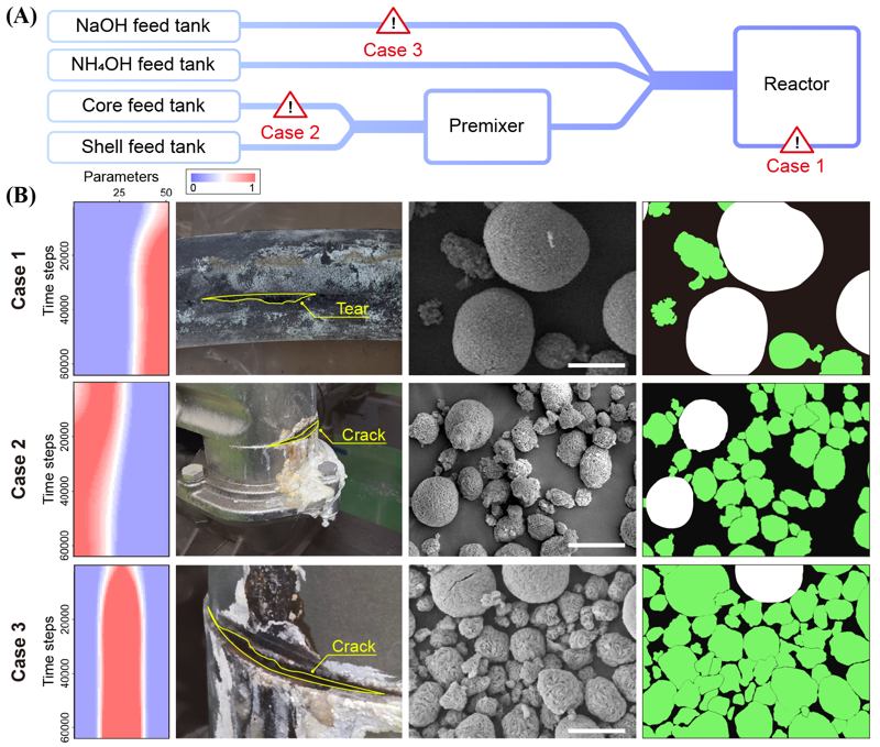 AI 모니터링을 통한 생산 설비 이상 탐지와 결함으로 인한 전구체 구형도의 변화. UNIST 제공