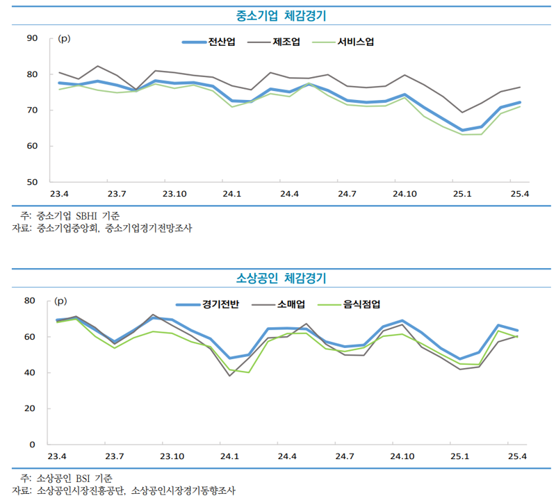 3월 중소기업 실물·수출 개선…창업·체감경기는 ‘뒷걸음’