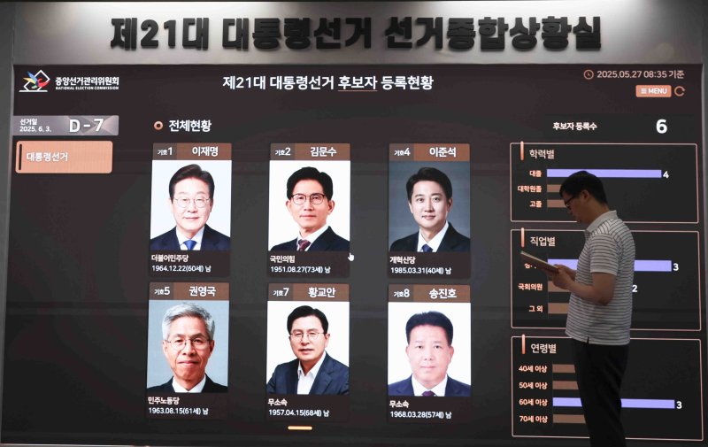 [과천=뉴시스] 김근수 기자 = 제21대 대통령선거를 일주일 앞둔 27일 경기 과천시 중앙선거관리위원회 선거통합상황실 모니터에 대선후보자 모습이 나오고 있다. 2025.05.27. ks@newsis.com