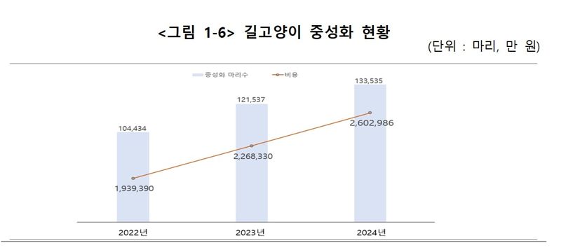 반려동물 349만시대...구조된 동물 11%만 가족 품으로