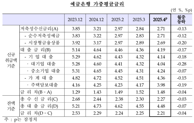 예대금리차 8개월만에 하락...주담대 7개월만에 3%대