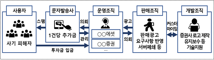 "가입만 해도 삼전 주식 드려요"...허위증권사 사이트 운영일당 기소