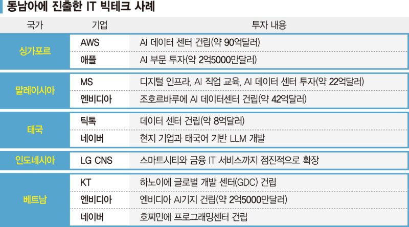 AI 인프라 핵심지 된 동남아… 글로벌 빅테크들 몰려든다