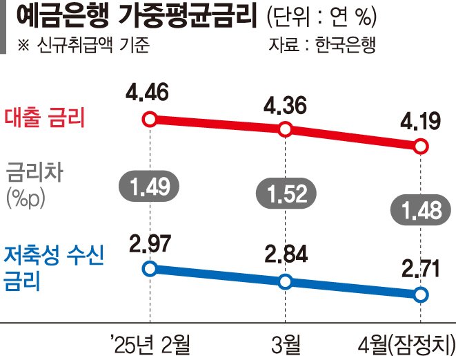 예대금리차 8개월 만에 내림세…주담대 3%대 진입