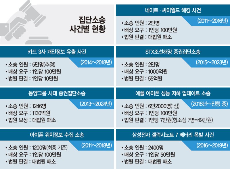 소송 휘말린 기업, 수년간 비용 부담에 이미지 추락 '주홍글씨' [집단소송, 권리인가 권력인가(1)]