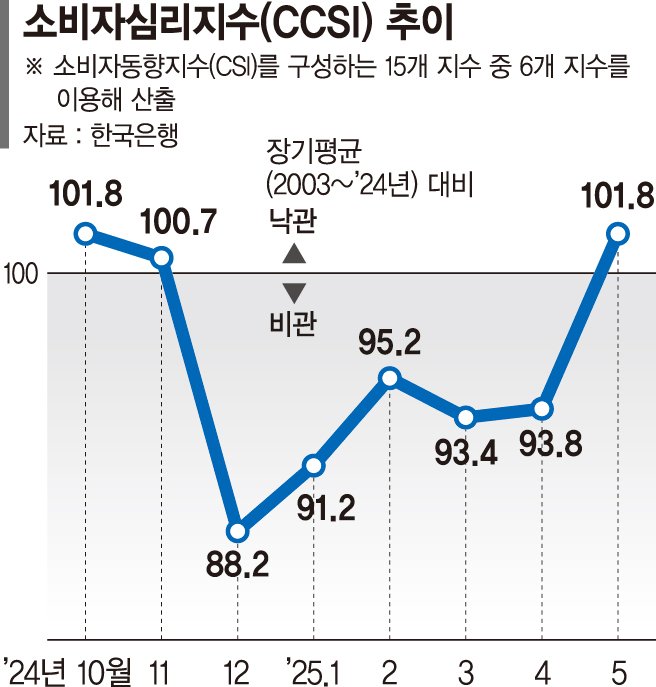 계엄 이전 수준 회복한 소비심리… 6개월만에 ‘낙관’으로 전환