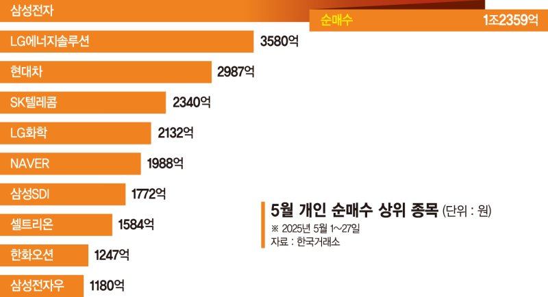 "떨어졌을때 담자" 개미들 반도체·이차전지·車에 몰렸다