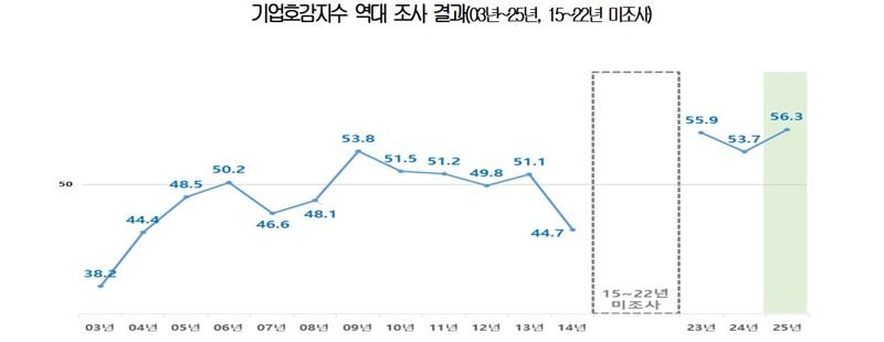 [fn사설] 기업호감도 역대 최고, 족쇄 풀면 더 높아질 것