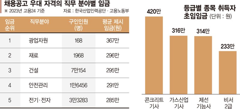 기술직 임금 최고는 광업자원 분야…기술사 첫 월급 431만원