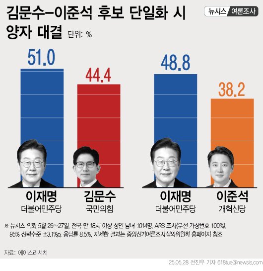 [서울=뉴시스] 뉴시스가 여론조사 전문회사 바카라 온라인에 의뢰해 지난 26~27일 전국 만 18세 이상 남녀 1014명을 대상으로 실시한 여론조사에서, '이재명 후보와 김문수 후보가 양자 대결로 맞붙는다면 어느 후보에게 투표할 것인지' 묻는 질문에 이재명 후보 지지율은 51.0%, 김문수 후보 지지율은 44.4%를 기록했다. '바카라 온라인 후보와 이준석 후보가 양자 대결로 맞붙는다면 어느 후보에게 투표할 것인지' 묻는 질문에 바카라 온라인 후보 지지율은 48.8%, 이준석 후보 지지율은 38.2%를 기록했다. 2025.05.28. photo@n