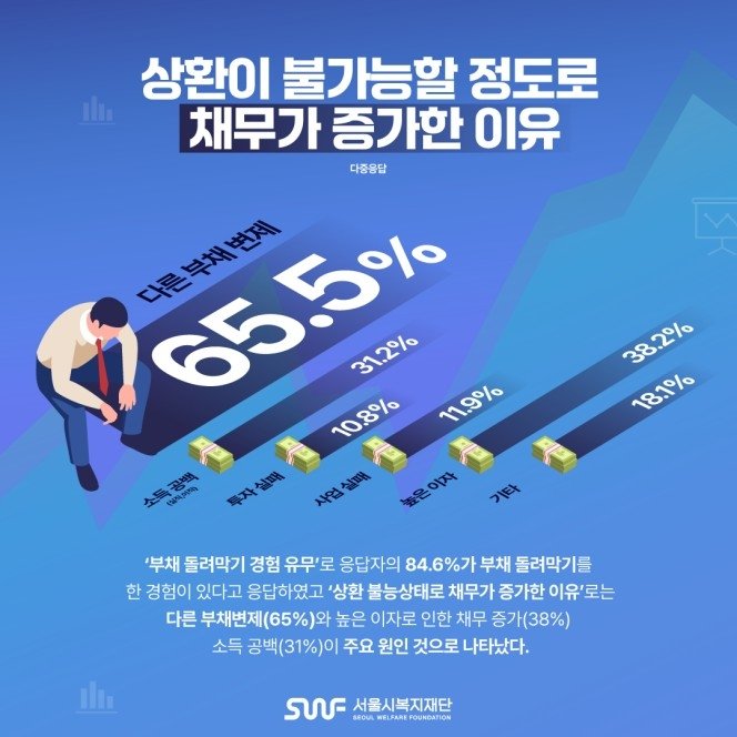 채무가 증가한 원인 (출처=연합뉴스)