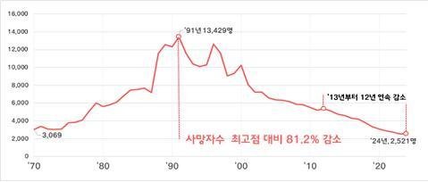 2025 바카라사이트 사망자 추세.(한국도로교통공단 제공. 재판매 및 DB금지)/뉴스1