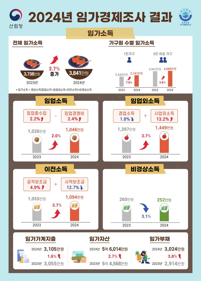 2024년 안전한 바카라사이트 산타카지노경제조사 결과 인포그래픽