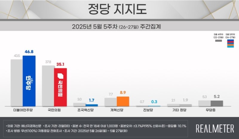 바카라사이트 카지노판 46.9% 국힘 35.1%…중도층선 46.8% 27.3% [바카라사이트 카지노판]