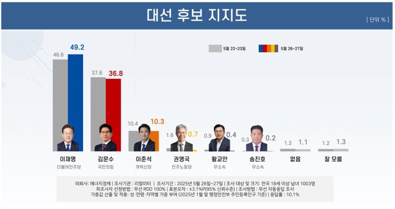 여론조사 전문회사 리얼미터가 에너지경제신문 의뢰로 지난 26~27일(5월 5주차) 전국 18세 이상 유권자 1003명을 대상으로 실시한 대선 후보 지지도 조사에 따르면 이 바카라 카지노 49.2%, 김 바카라 카지노 36.8%로 나타났다. (사진=리얼미터 제공) *재판매 및 DB 금지