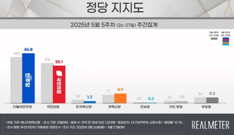 [서울=바카라사이트 온카판] 5월 4주 차 바카라사이트 온카판 정당 지지도. 2025.02.28