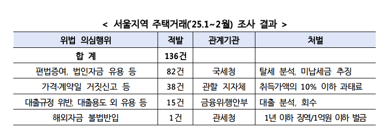 "가족 법인으로 7억 빌려 서울 집 샀다"...국토부, 의심 바카라사이트 윈윈 108건 적발
