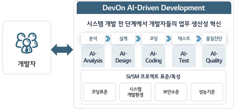 인공지능(메이저 바카라사이트 홈런) 코딩 플랫폼 데브온 메이저 바카라사이트 홈런 드리븐 디벨롭먼트(LG 메이저 바카라사이트 홈런 제공)