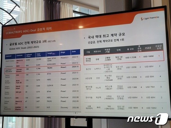 안전 바카라사이트바이오 기술이전 현황. 2024. 4. 16/뉴스1 ⓒ News1 황진중 기자