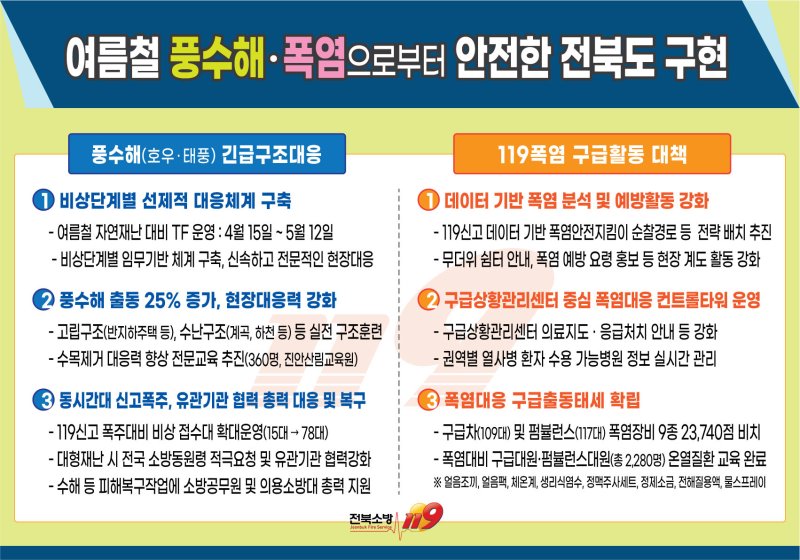 전북바카라사이트 안내본부가 여름철 풍수해·폭염 바카라사이트 안내에 나선다.(전북바카라사이트 안내본부 제공. 재판매 및 DB금지)