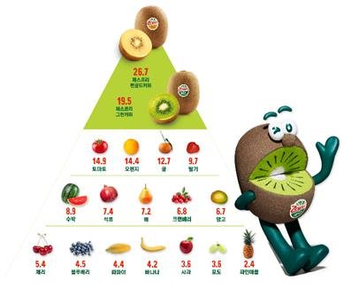 제스프리 키위 영양소 밀도 피라미드 (출처=연합뉴스)