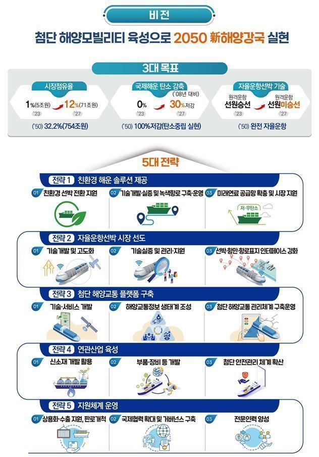 2023년 12월 발표된 바카라사이트 홈런수산부의 첨단 바카라사이트 홈런 육성전략(출처: 바카라사이트 홈런수산부)