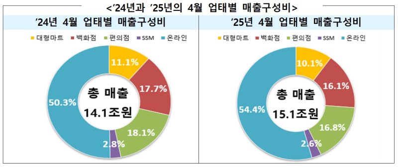 [세종=뉴시스]산업통상자원부는 지난 4월 주요 유통업체 에볼루션 바카라 무료이 전년대비 7.0% 증가한 15조1000억원을 기록했다고 28일 밝혔다. 오프라인 에볼루션 바카라 무료은 전년대비 1.9% 줄었고 온라인 에볼루션 바카라 무료은 15.8% 증가한 것으로 집계됐다.(사진=자료 캡쳐)