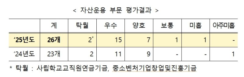 2025년도 라이브바카라평가 결과 중 자산운용 부분 평가 결과. (자료 = 기획재정부 제공) 2025.05.28. *재판매 및 DB 금지