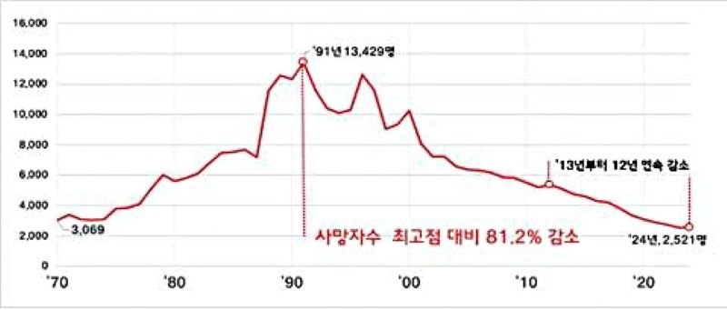 스피드 바카라사이트스피드 바카라사이트 사망자 추세. *재판매 및 DB 금지