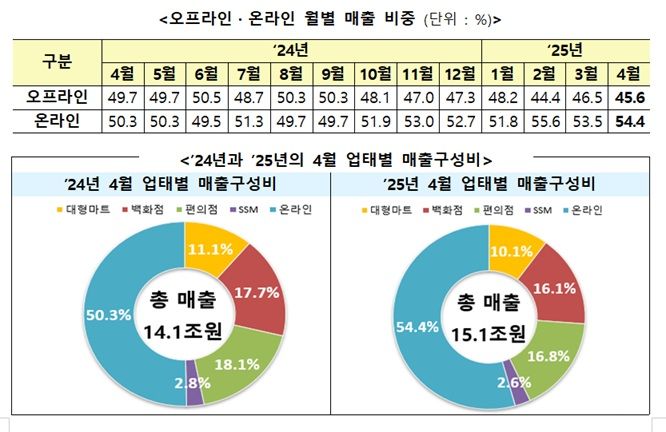 백화점·마트·편의점 바카라 온라인 3개월 연속 바카라 온라인