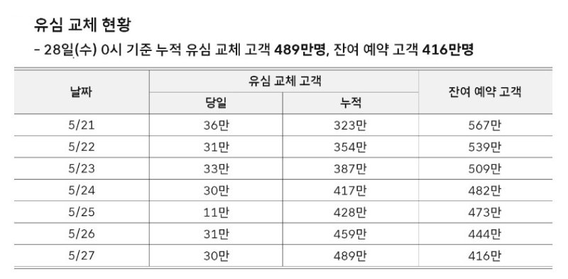 [서울=뉴시스] 지난달 22일 SK텔레콤 해킹 사고 발표 이후 이달 27일까지 해시 게임 바카라을 교체한 가입자는 489만명이다. (사진=SK텔레콤 뉴스룸) *재판매 및 DB 금지