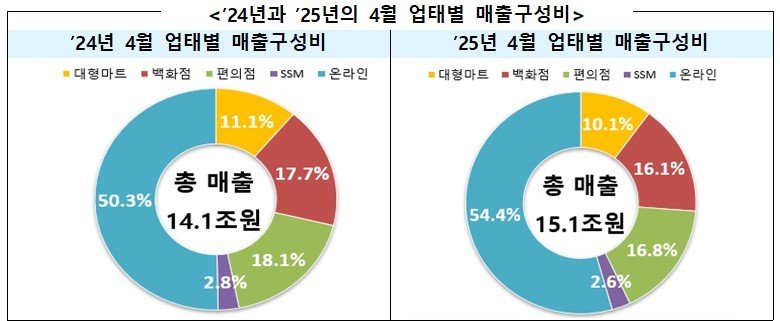 4월 유통업체 메이저 바카라사이트 캡틴 7%↑…메이저 바카라사이트 캡틴 15.8%↑·오프라인 1.9%↓