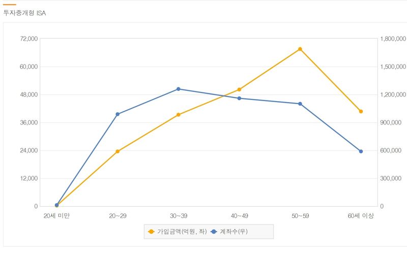 카지노 바카라중개형 ISA 연령대별 가입자 현황(2025년 3월 31일 기준) / 금융카지노 바카라협회 제공