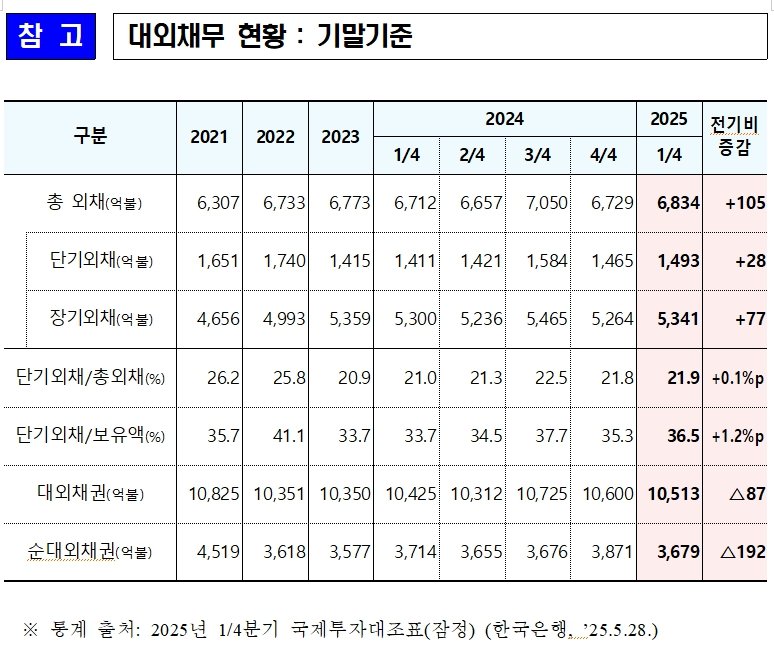 기획재정부 2025년 1분기 메이저 바카라사이트 유니88벳 동향. (자료 = 기재부 제공) 2025.05.28. *재판매 및 DB 금지