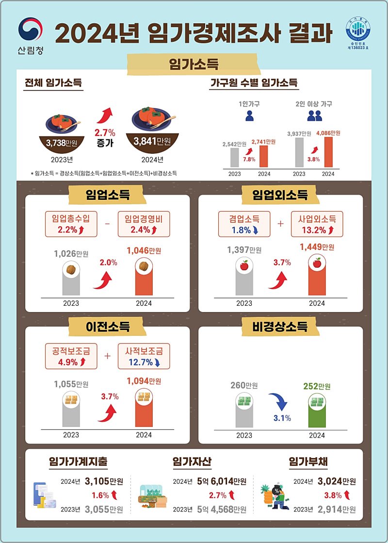 [대전=뉴시스] 2024년 바카라 카드카운팅경제 조사 결과표.(사진=산림청 제공) *재판매 및 DB 금지