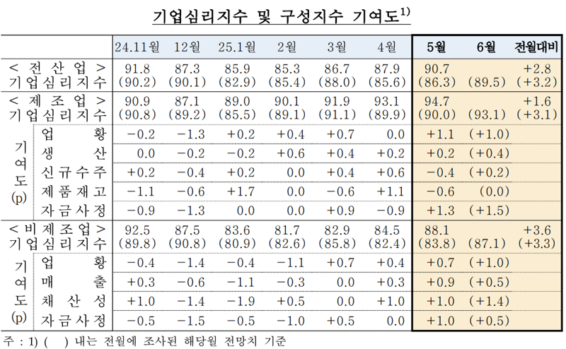 한국은행 제공.