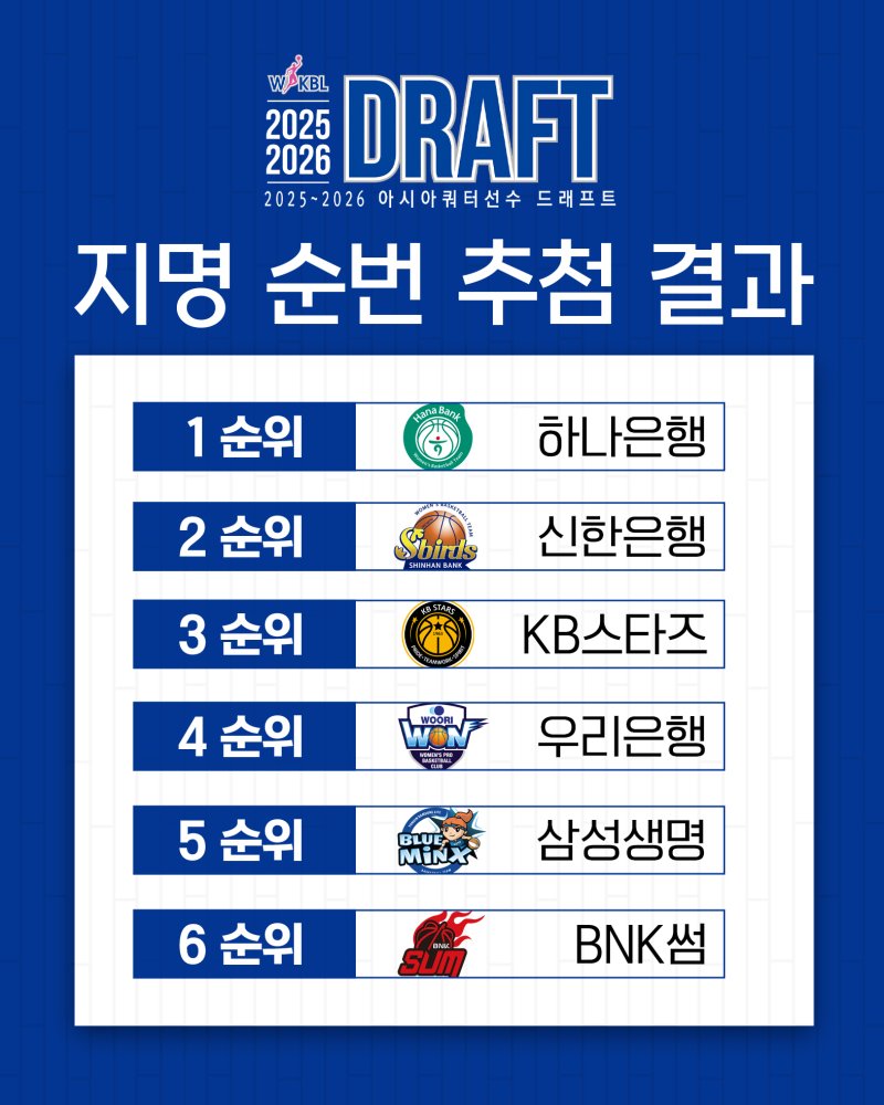 2025-26 WKBL 아시아쿼터선수 드래프트 바카라사이트 추천 순번 추첨 결과.(WKBL 제공)