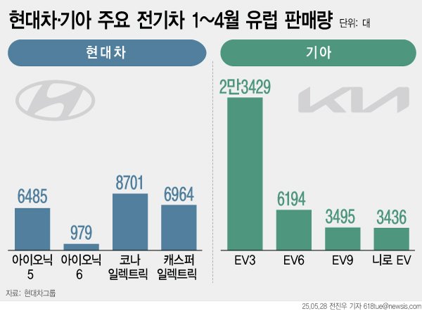 [서울=뉴시스] 현대차·기아 주요 전기차 1~4월 메이저 바카라사이트 장난감 판매량