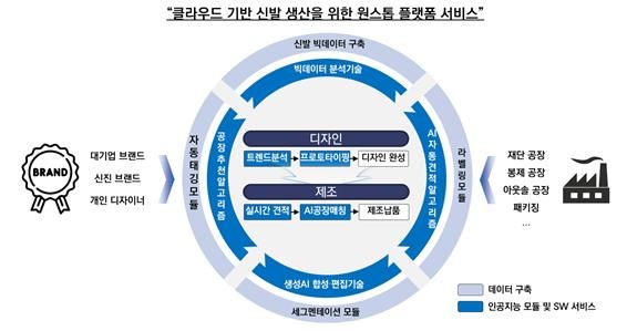 ▲2025년 XaaS 선도 프로젝트 개발 과제 목표 및 주요 연구개발 기능. 바카라사이트 안내 제공
